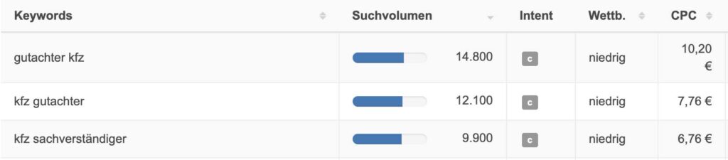 Übersicht der Suchanfragen für Kfz-Gutachter pro Monat